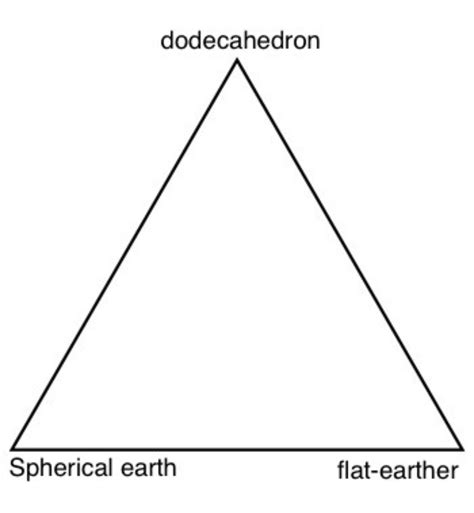 Flat Earth Alignment Chart | Meme template, Chart, Alignment