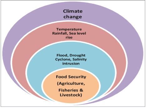 Challenges of climate change on food security in Bangladesh (Source:... | Download Scientific ...