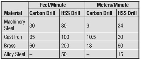 General Guide for Cutting Speeds and Feeds for Drills