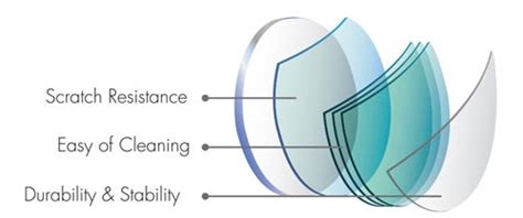 Lens Coating Guide