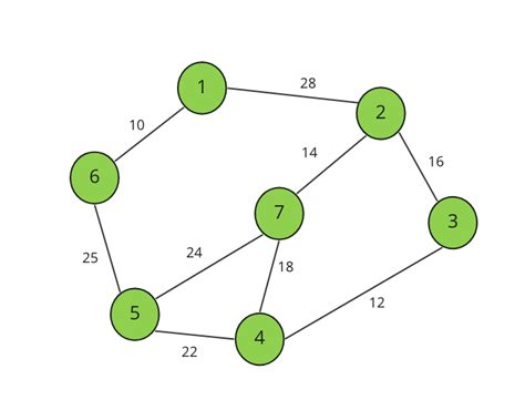 Understanding Kruskal’s algorithm | by vishal rana | Medium