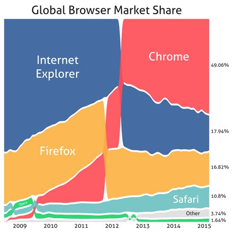 Global Browser Market Share (Bump Chart!) [OC] : r/dataisbeautiful