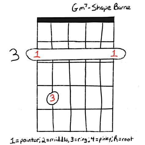 Learn How To Play The Gm7 Guitar Chord | Grow Guitar