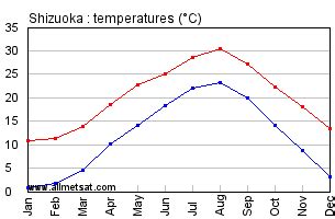 Shizuoka Japan Annual Climate with monthly and yearly average temperature and precipitation Graphs