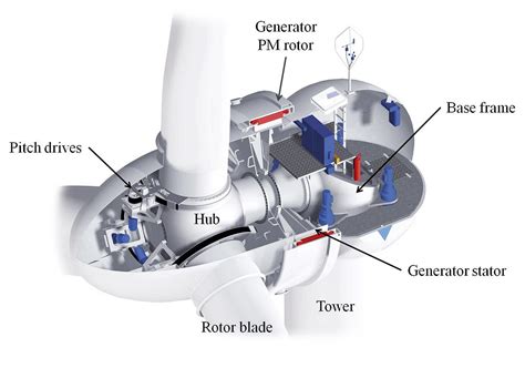 Wind turbine gearbox oil change - Nick rich - Medium