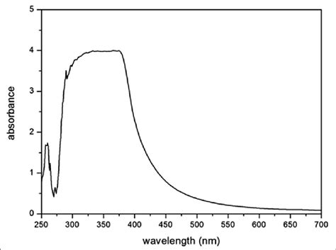 Ultraviolet-visible spectrum of copper nanoparticles | Download ...