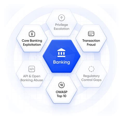 Banking Cybersecurity & Penetration Testing