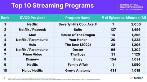 Nielsen Records New Streaming Highs As All Top-10 Titles Surpass 1B