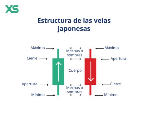 11 velas japonesas más efectivas para trading en 2025 - XS
