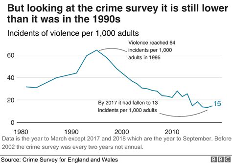 Crime figures: Violent crime recorded by police rises by 19% - BBC News