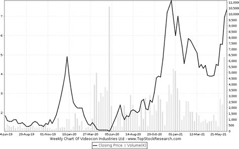 videocon industries stock analysis share price charts highlows
