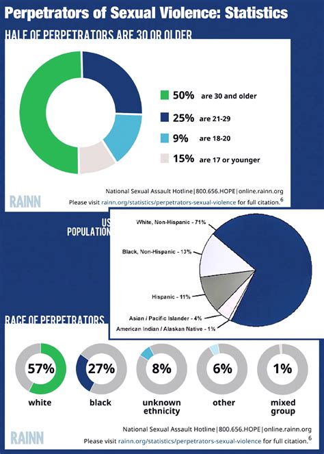 Sexual Abuse Statistics