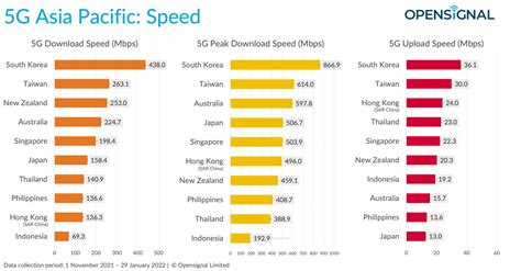 Benchmarking the 5G Experience — Asia Pacific — March 2022 | Opensignal