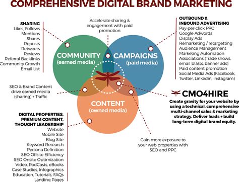 Download Comprehensive B2b Marketing Includes Community, Campaigns