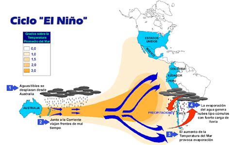 EPROPES: FENOMENO EL NIÑO