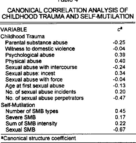 Self Mutilation | Semantic Scholar