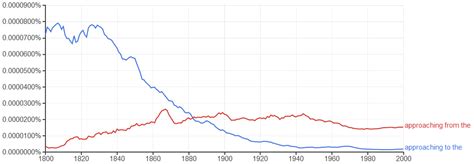 prepositions    approaching  english language learners