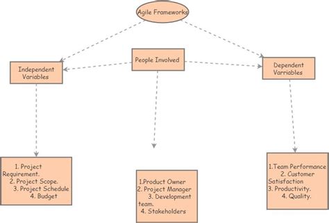 Agile framework | Insight Maker