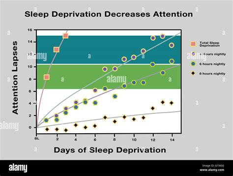 Graph showing data from a study on sleep deprivation and its effects on ...