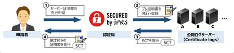 certificate transparency jprs