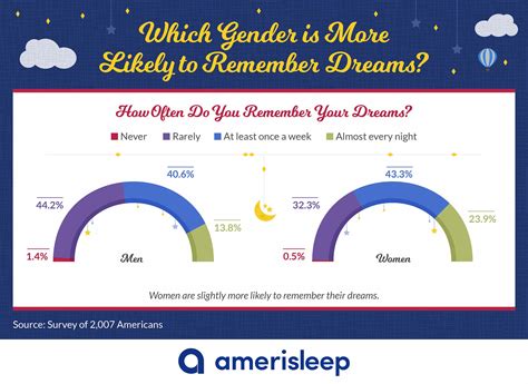 America's Most Common Recurring Dreams - Amerisleep