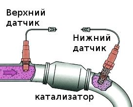 Кислородный датчик (лямбда-зонд): устройство и принцип работы
