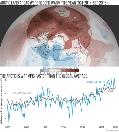 Arctic continues to be significantly warmer than average | NOAA Climate.gov