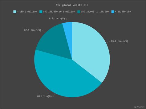 Pie Chart with Dark Turquoise theme | Pie and Donut Charts