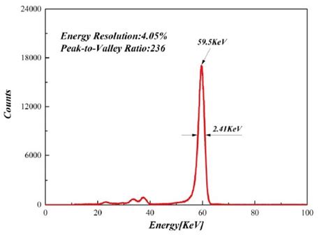 CZT Planar Detector for X-ray and γ-ray in a high energy resolution