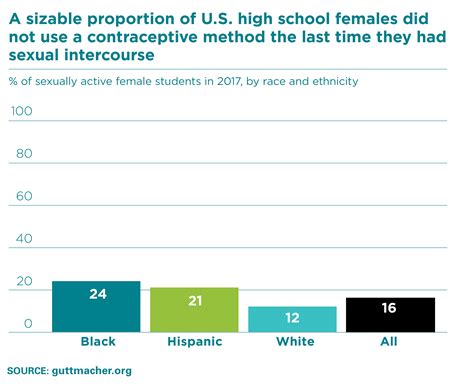 Sexual Behavior and Contraceptive and Condom Use Among U.S. High School