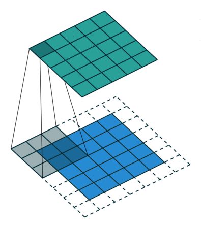 convolutional neural networks cnn deep learning part