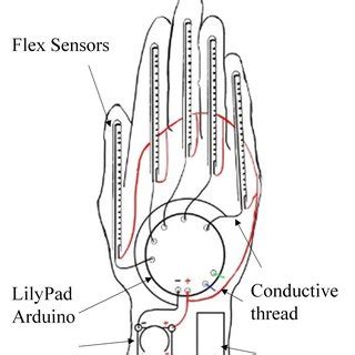 (PDF) Continuous Finger Gesture Recognition Based on Flex Sensors