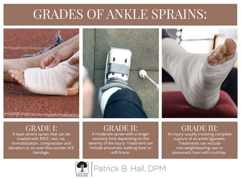 Ankle Sprain Grades