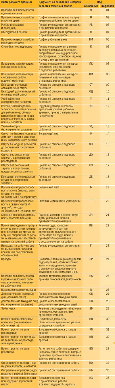 Буквенные Обозначения В Табеле Учета Рабочего Времени Украина - linoaos