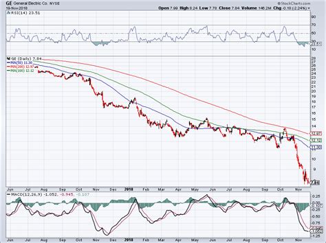 catalysts investors     long ge stock
