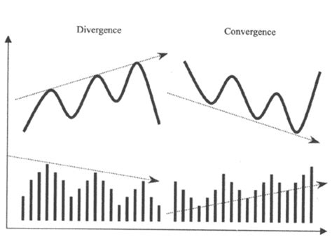 divergence  trading definition examples finbold