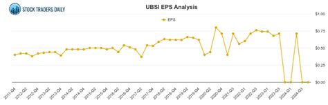 UBSI EPS ANALYSIS