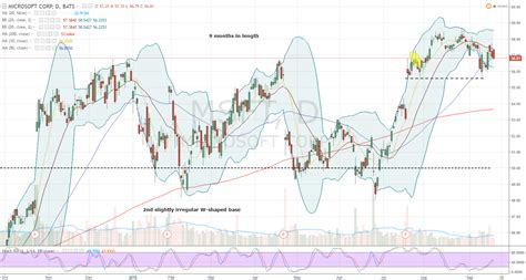 Microsoft: MSFT Stock Boasts Even More Upside Potential Now | InvestorPlace