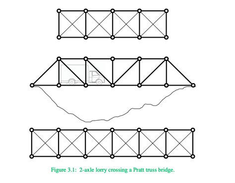 Problem 3: Pratt truss bridge A truss bridge has a | Chegg.com