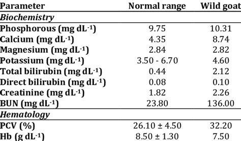 biochemical  hematological characteristics   wild goat