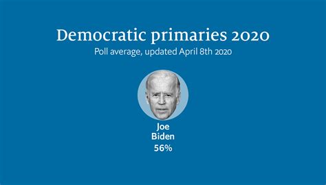 Who is ahead in the Democratic primary race?