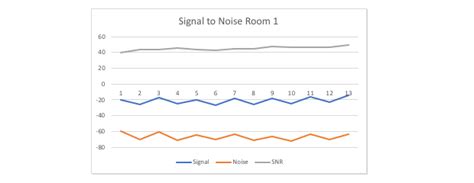 What is the Signal-to-Noise Ratio and Why You Need to Measure it