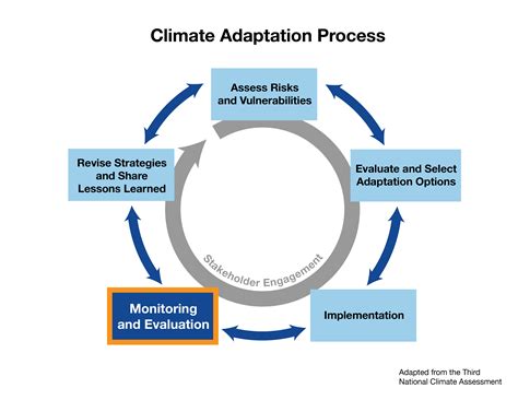 Adaptation Monitoring and Evaluation Toolkit | GLISA