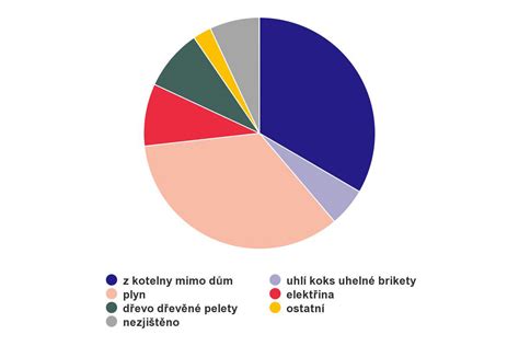 Rekonstrukce bytu - Vytápění - Venkovský dům