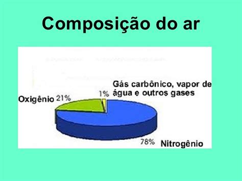 Do Que E Formado O Ar - Composição do ar ok