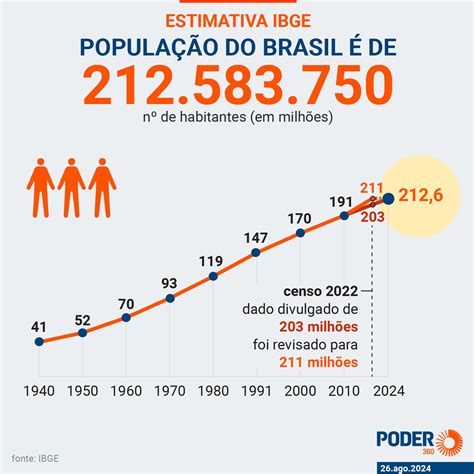 Leia a lista de todas as cidades que ganharam ou perderam habitantes
