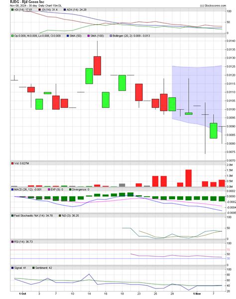 rjd green  rjdg rjdg chart  great