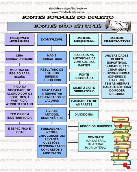 Fontes Primarias E Secundarias Do Direito