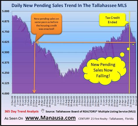 Pending Home Sales Report June 14, 2010