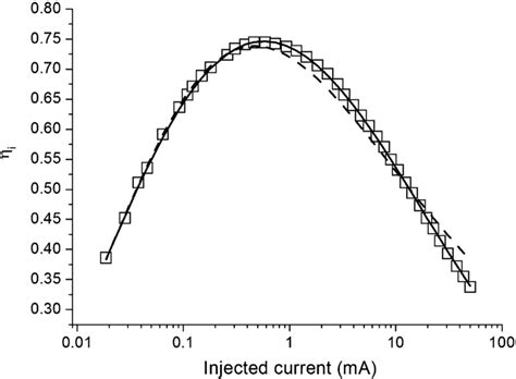 experimental iqe curve squares adapted  dai  al  ref